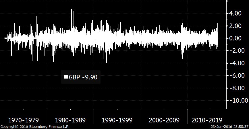 Sterling one-day changes graph