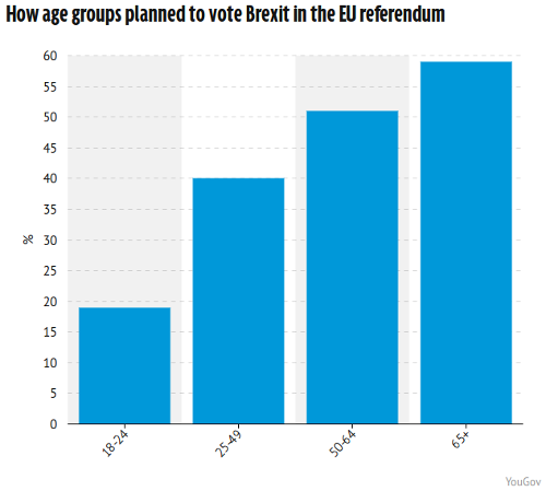 Intention to vote "Leave", by age group